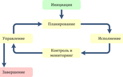 Управление рабочими процессами проектов в Microsoft Project Server 2010