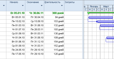 Методология работы с базовыми планами в Microsoft Project