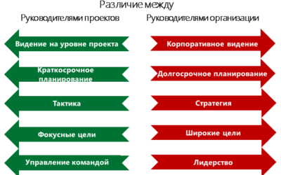 Введение в управление портфелем проектов