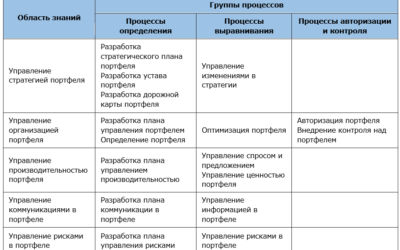 Обзор стандартов по управлению портфелем проектов