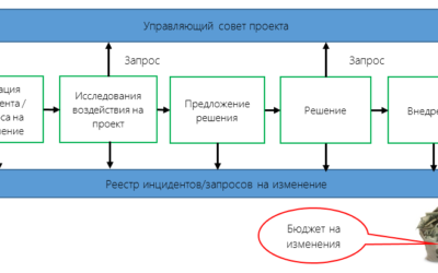 Управление изменениями в Microsoft Project