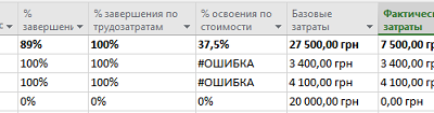 Анализ освоенных объемов в Microsoft Project