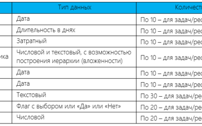 Введение в формулы в Microsoft Project