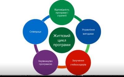 Курс “Управління програмами та портфелем проектів” для РМО компанії Дарниця