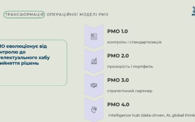 Як AI довів time-to-market з 13 до 8 місяців: досвід PMO МХП у перетворенні портфеля на бізнес-цінність